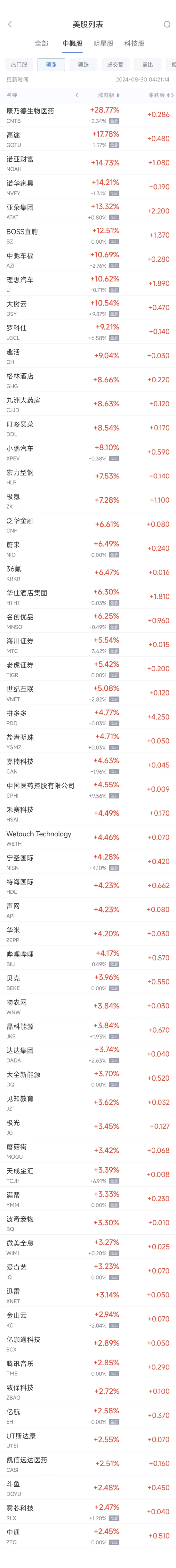 炒股配资学习 周四热门中概股普涨 理想汽车涨10.6%，BOSS直聘涨12.5%