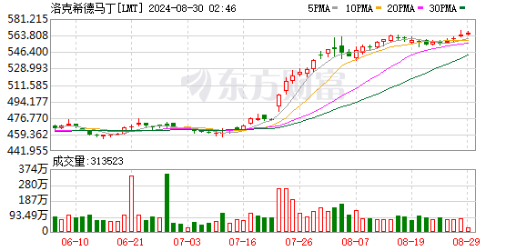 股票配资网最新 美国参议员桑德斯：国会必须调查洛克希德马丁和雷神科技的价格操纵行为